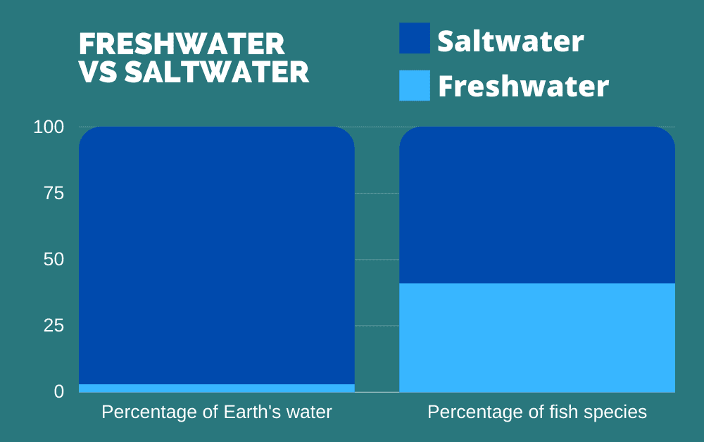 Chart showing proportion of Freshwater versus saltwater species